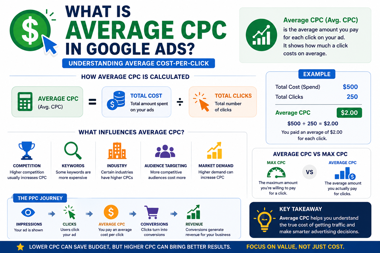 avg cpc
