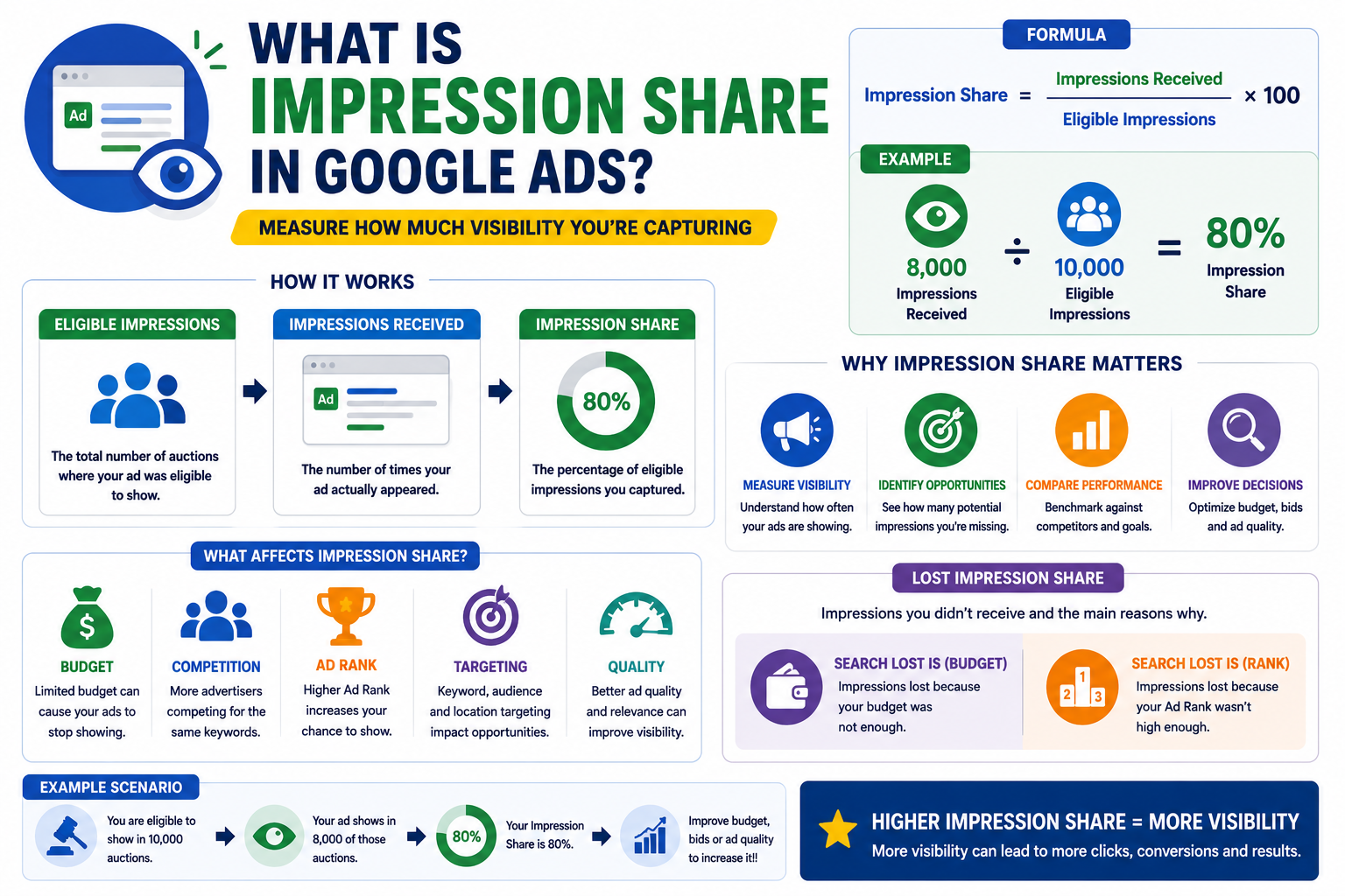 impression-share