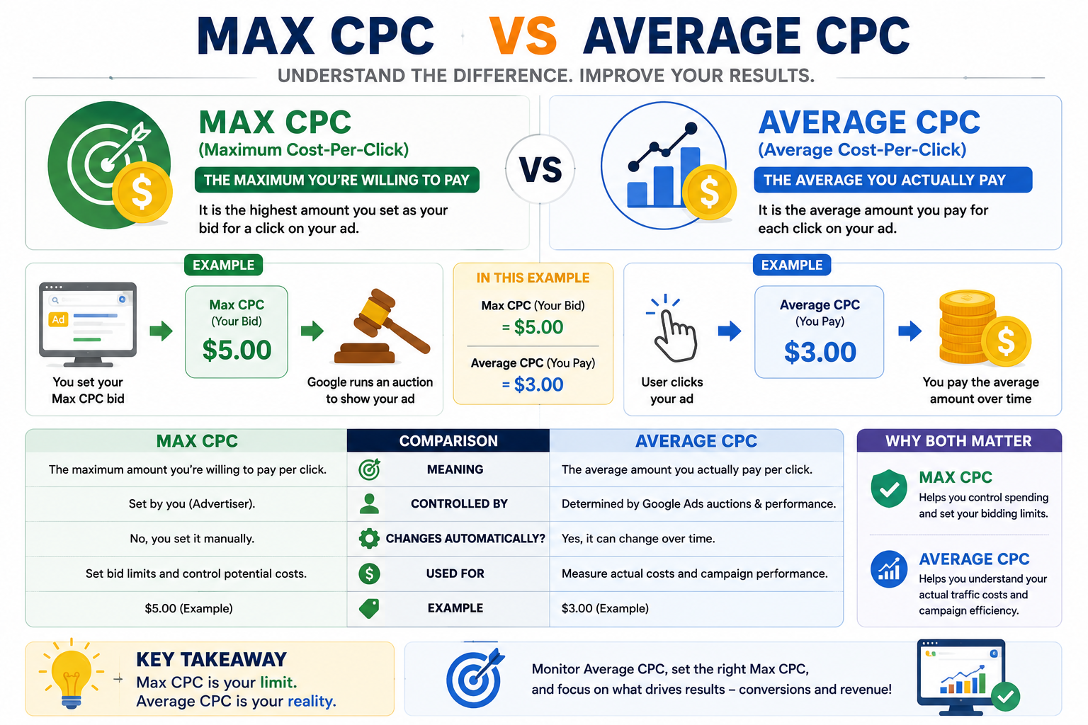 max-cpc-vs-avg-cpc